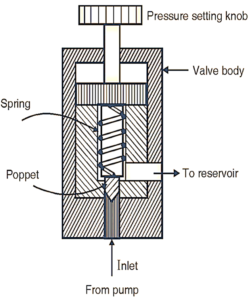 What is Pressure Relief Valve? Working Principle, Symbol, Diagram ...