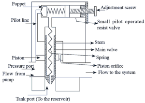 What is Compound Pressure Relief Valve? Working, Construction & Diagram ...