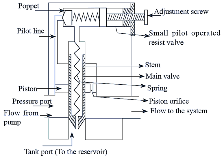 What Is Compound Pressure Relief Valve Working Construction And Diagram Electricalworkbook 2321