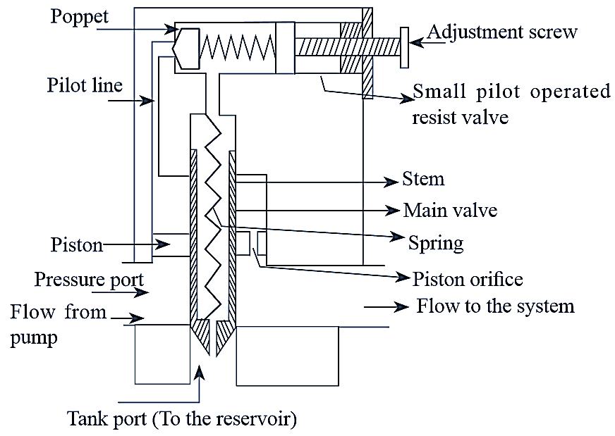 What is Compound Pressure Relief Valve? Working, Construction & Diagram -  ElectricalWorkbook