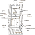 What is Counterbalance Valve? Construction, Diagram & Working ...