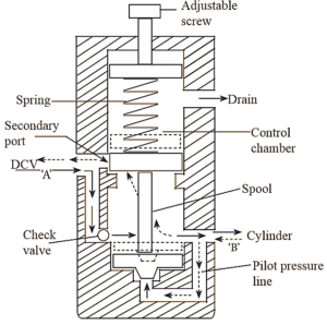 What is Counterbalance Valve? Construction, Diagram & Working ...