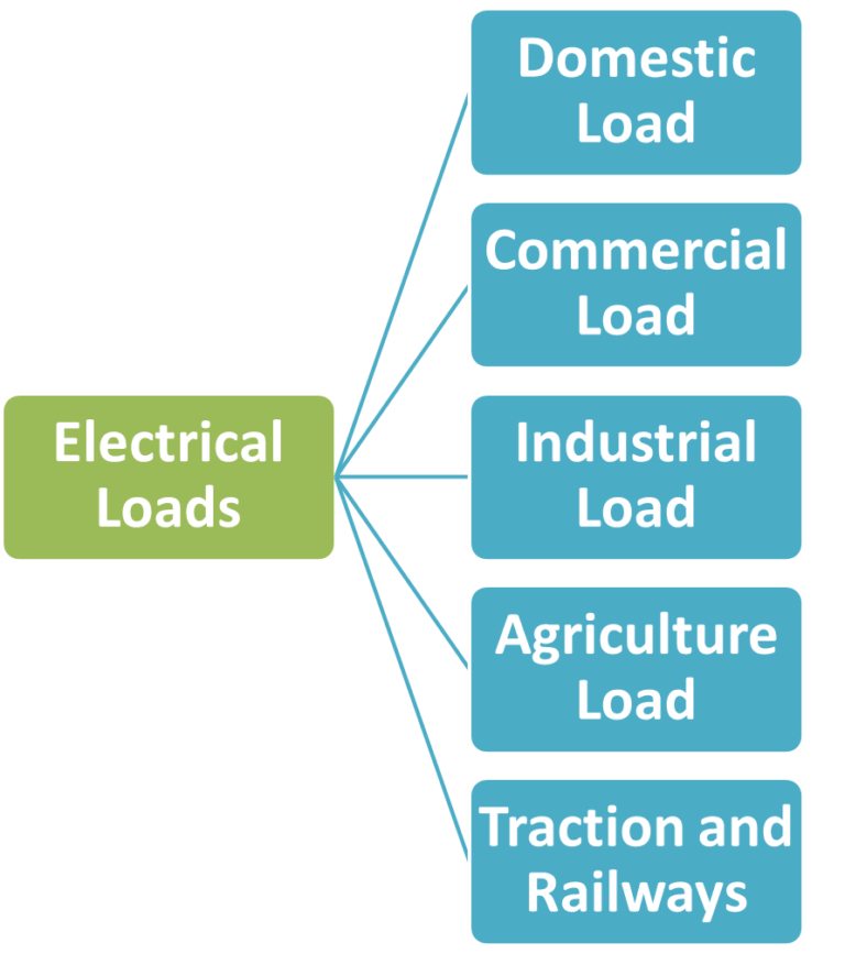What is an Electrical Load? Explanation, Types & Importance ...