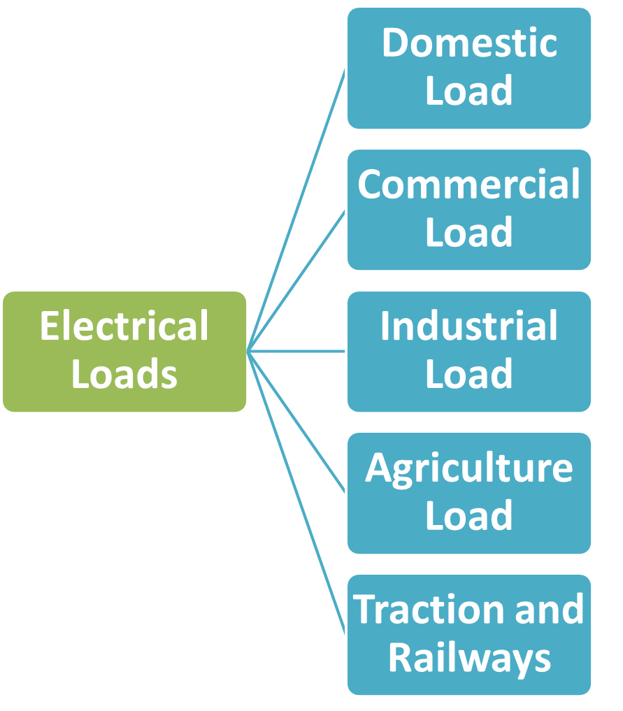 Electrical Load