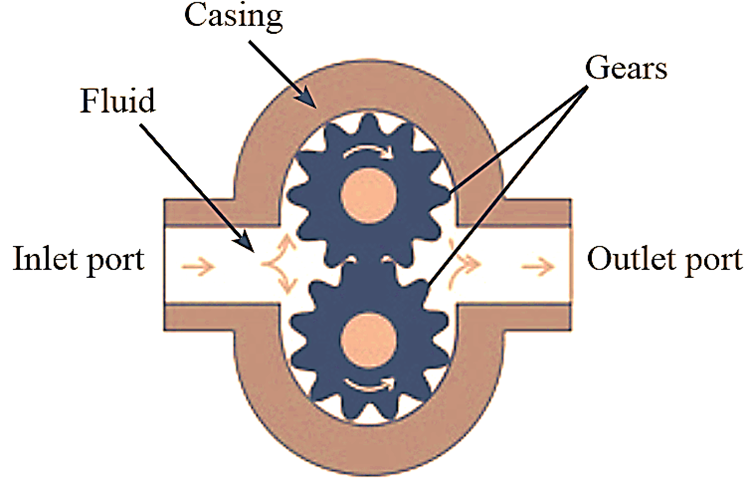 What is Gear Pump? Types & External Gear Pump (Working, Diagram