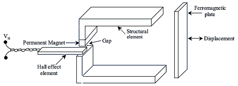 Hall Effect Transducer Working