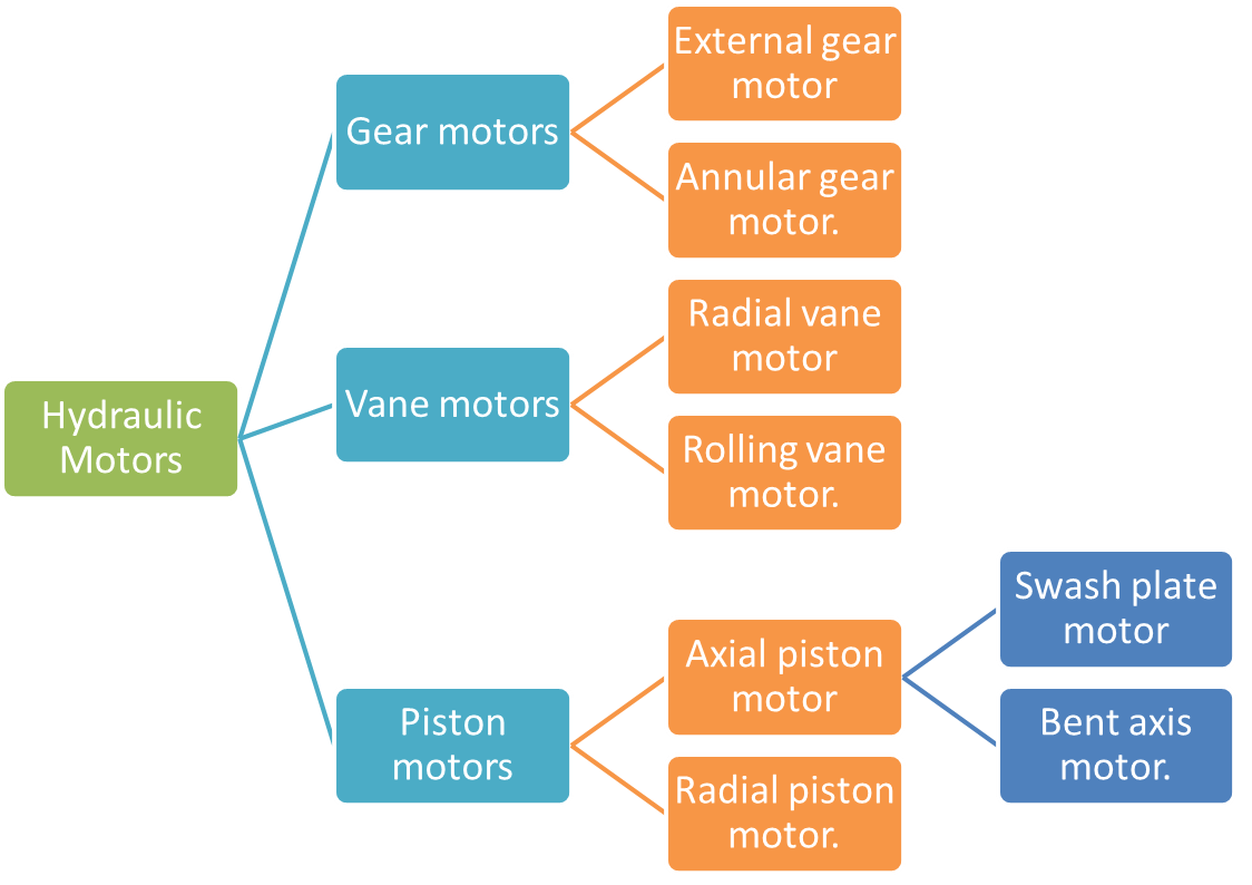 Hydraulic Motor Types