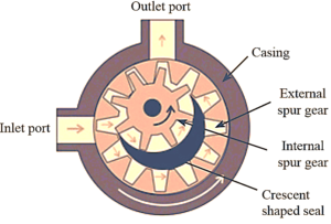 What is Internal Gear Pump? Working, Diagram & Advantages ...