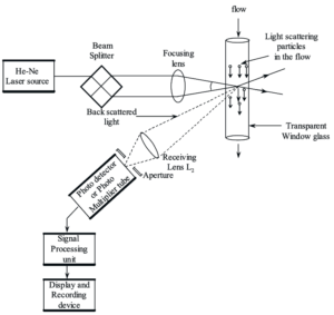 What is Laser Doppler Anemometer? Working Principle, Construction ...