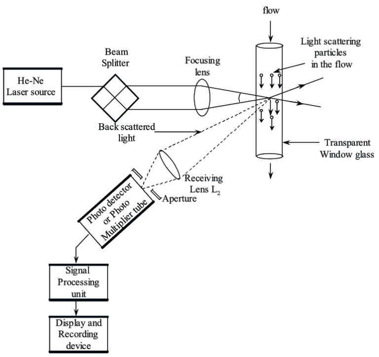 What Is Laser Doppler Anemometer Working Principle Construction Diagram And Applications 2750