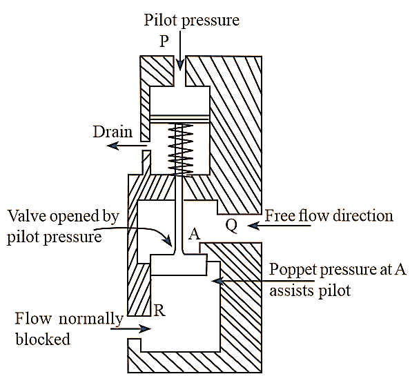 What is Pilot Operated Check Valve? Working, Types & Diagram -  ElectricalWorkbook