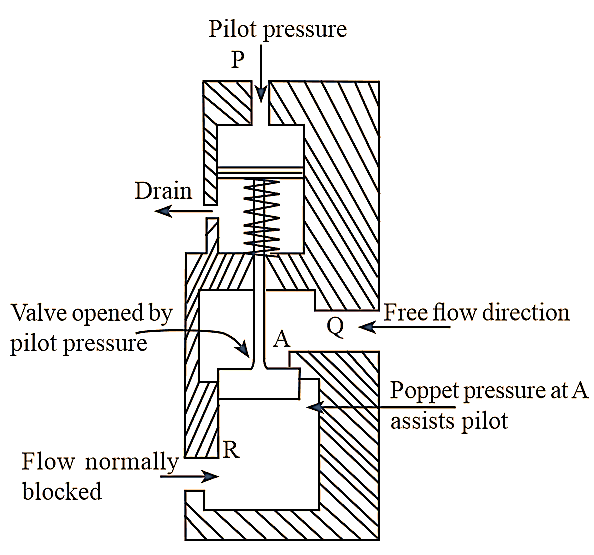 Pilot Operated Check Valve diagram