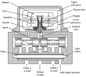 What is Servo Valve? Types, Working, Construction, Diagram ...