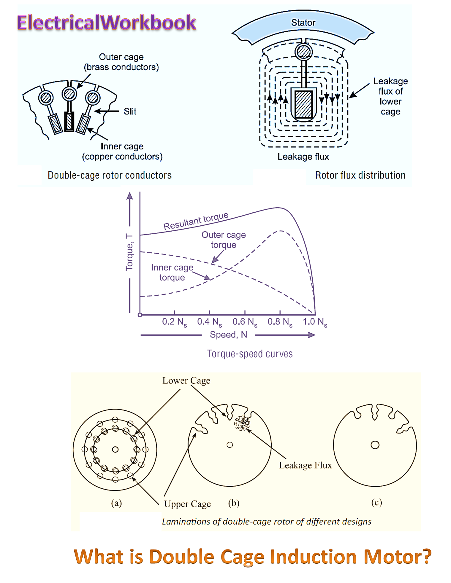 What Is Double Cage Induction Motor Working Construction And Characteristics Electricalworkbook 7559