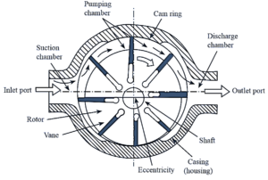 What is Vane Pump? Working, Diagram, Parts, Types & Advantages ...