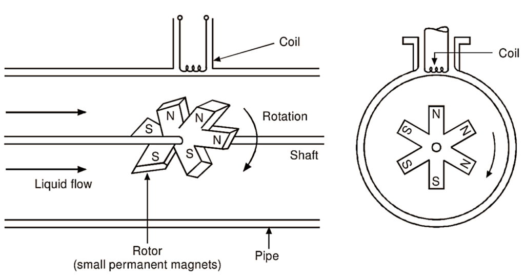 Turbine Flow Meter Working Principle 2 Flow Measureme - vrogue.co