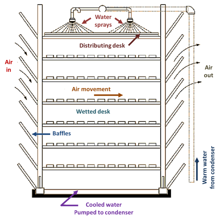 What Is Cooling Tower? Working, Diagram, Types, Advantages ...