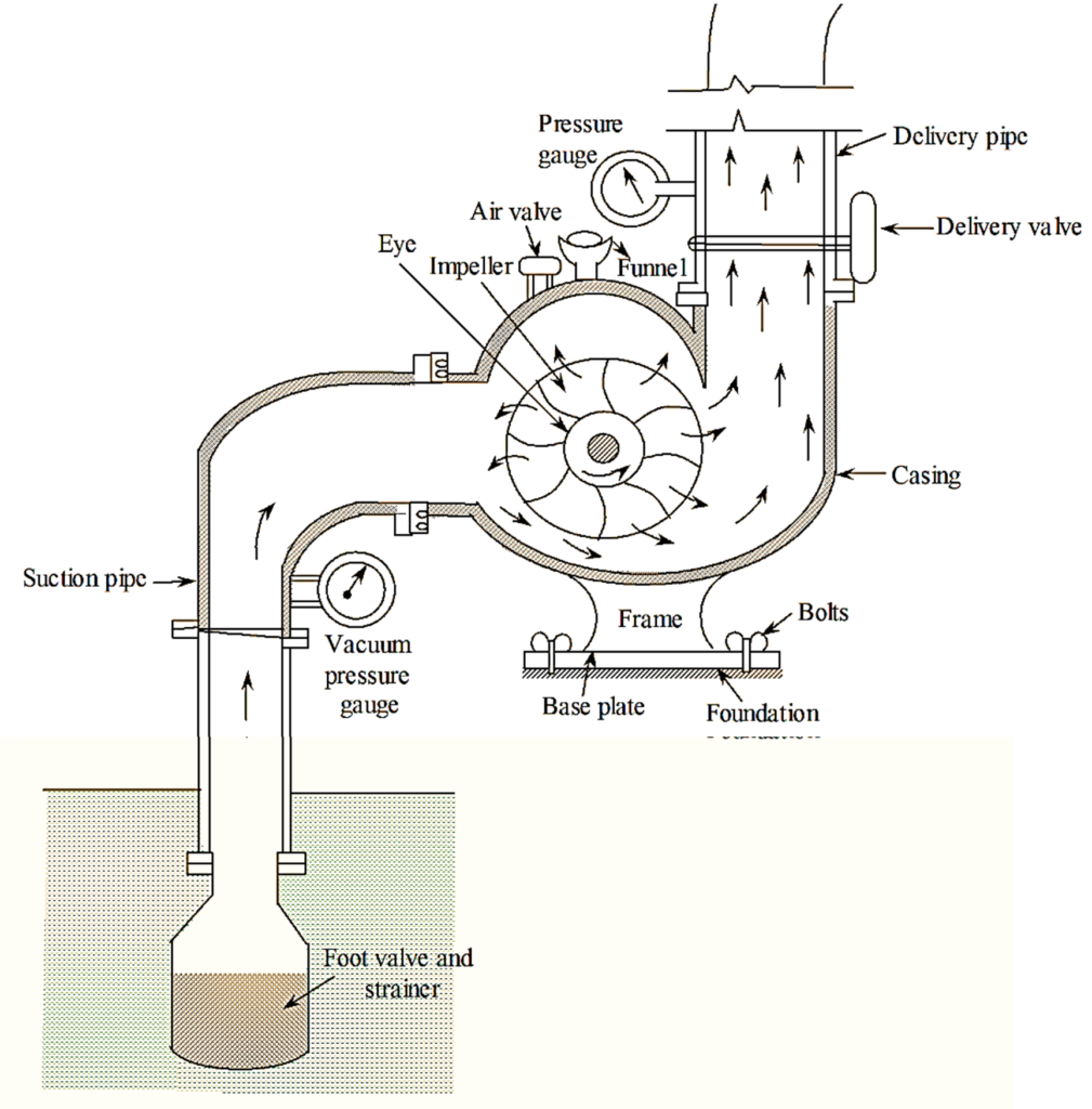 What is Centrifugal Pump? Working, Parts, Diagram & Types