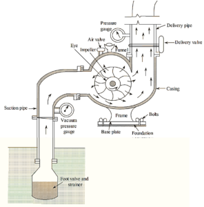 What is Centrifugal Pump? Working, Parts, Diagram & Types ...