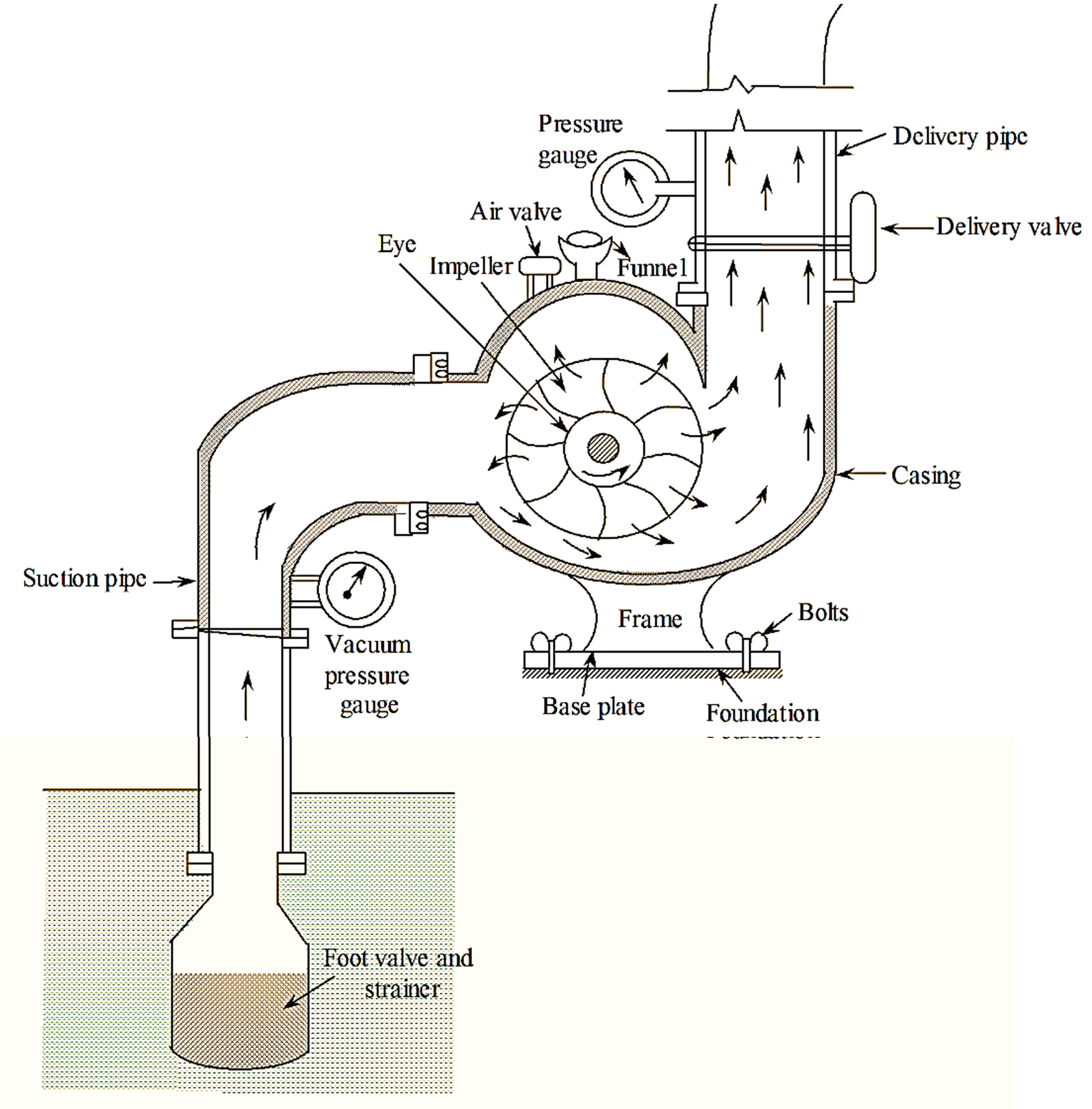 What is Centrifugal Pump? Working, Parts, Diagram & Types -  ElectricalWorkbook