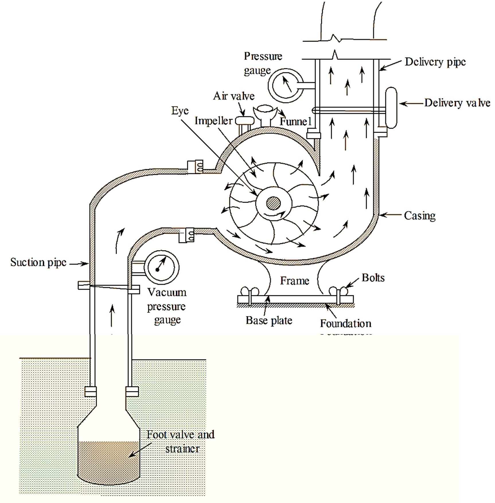 Centrifugal Pump Basics - How centrifugal pumps work working principle  hvacr 