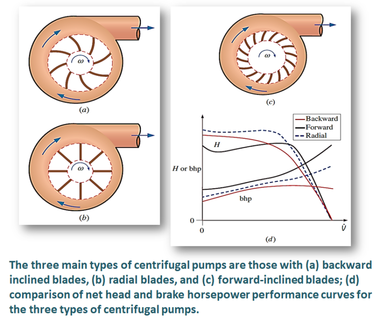 What Is Centrifugal Pump? Working, Parts, Diagram & Types ...