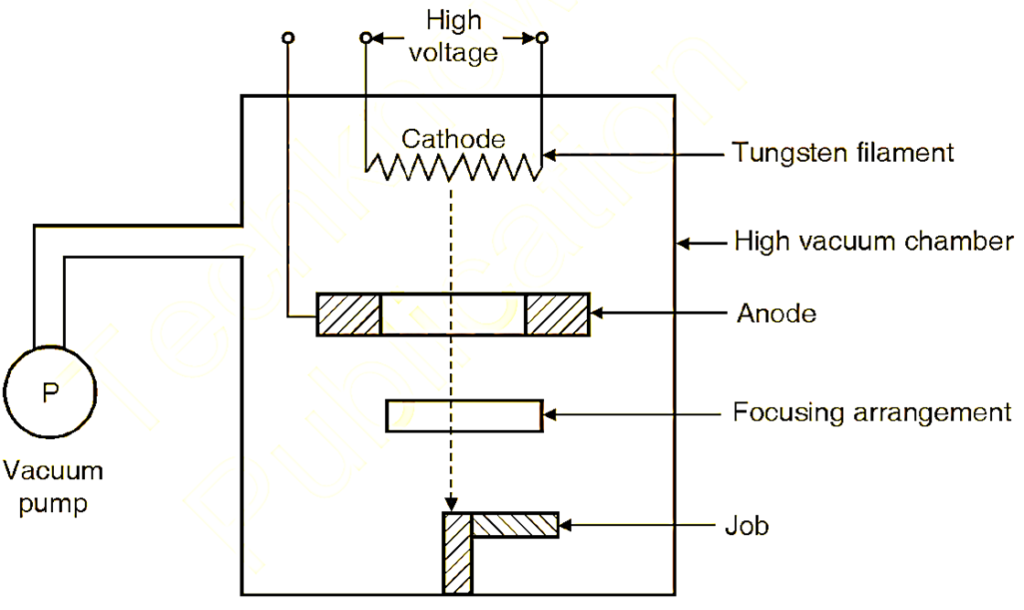 What Is Electron Beam Welding? Process, Diagram, Advantages ...