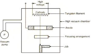 What is Electron Beam Welding? Process, Diagram, Advantages ...