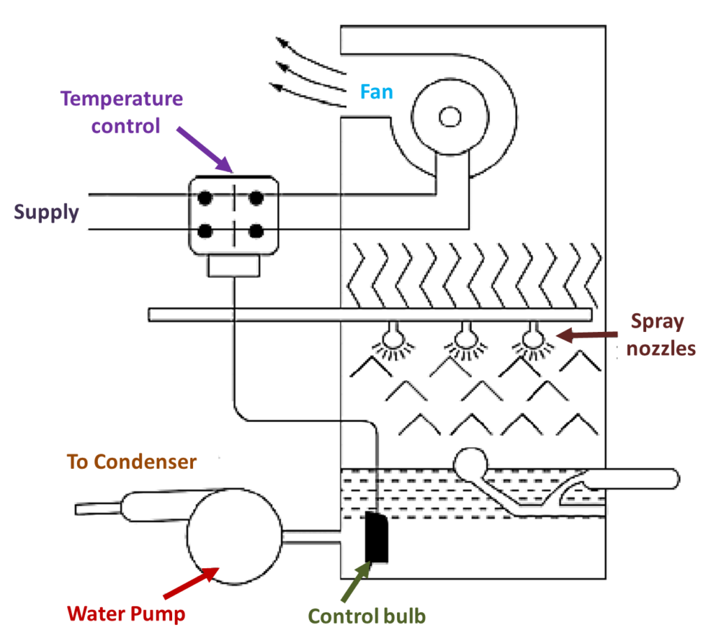 What is Cooling Tower? Working, Diagram, Types, Advantages
