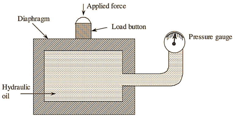 What is Hydraulic Load Cell? Working, Diagram, Advantages