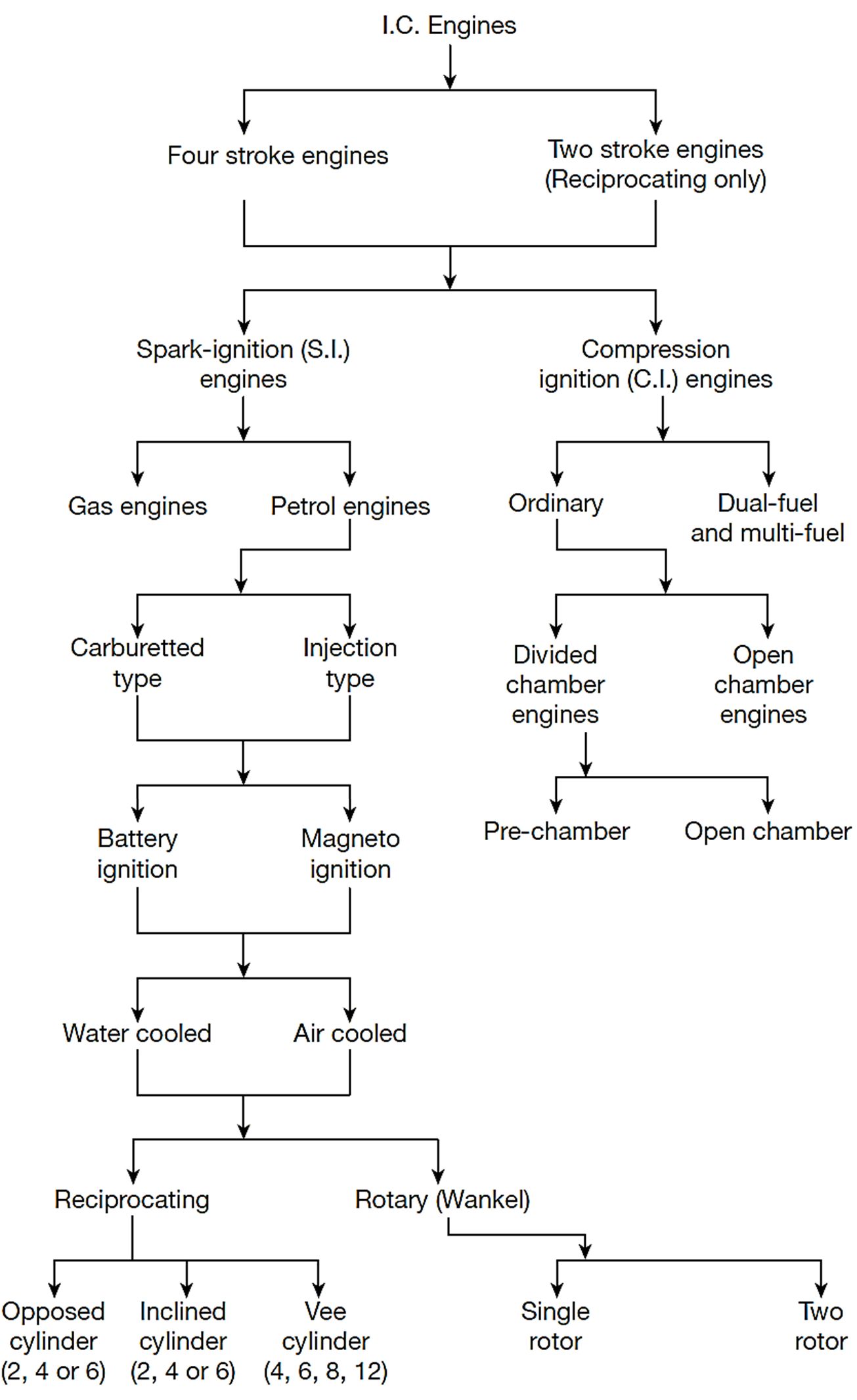 IC engine classification