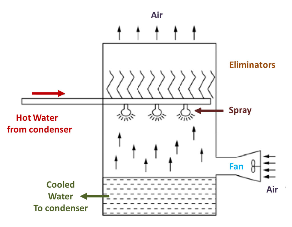 What Is Cooling Tower? Working, Diagram, Types, Advantages ...