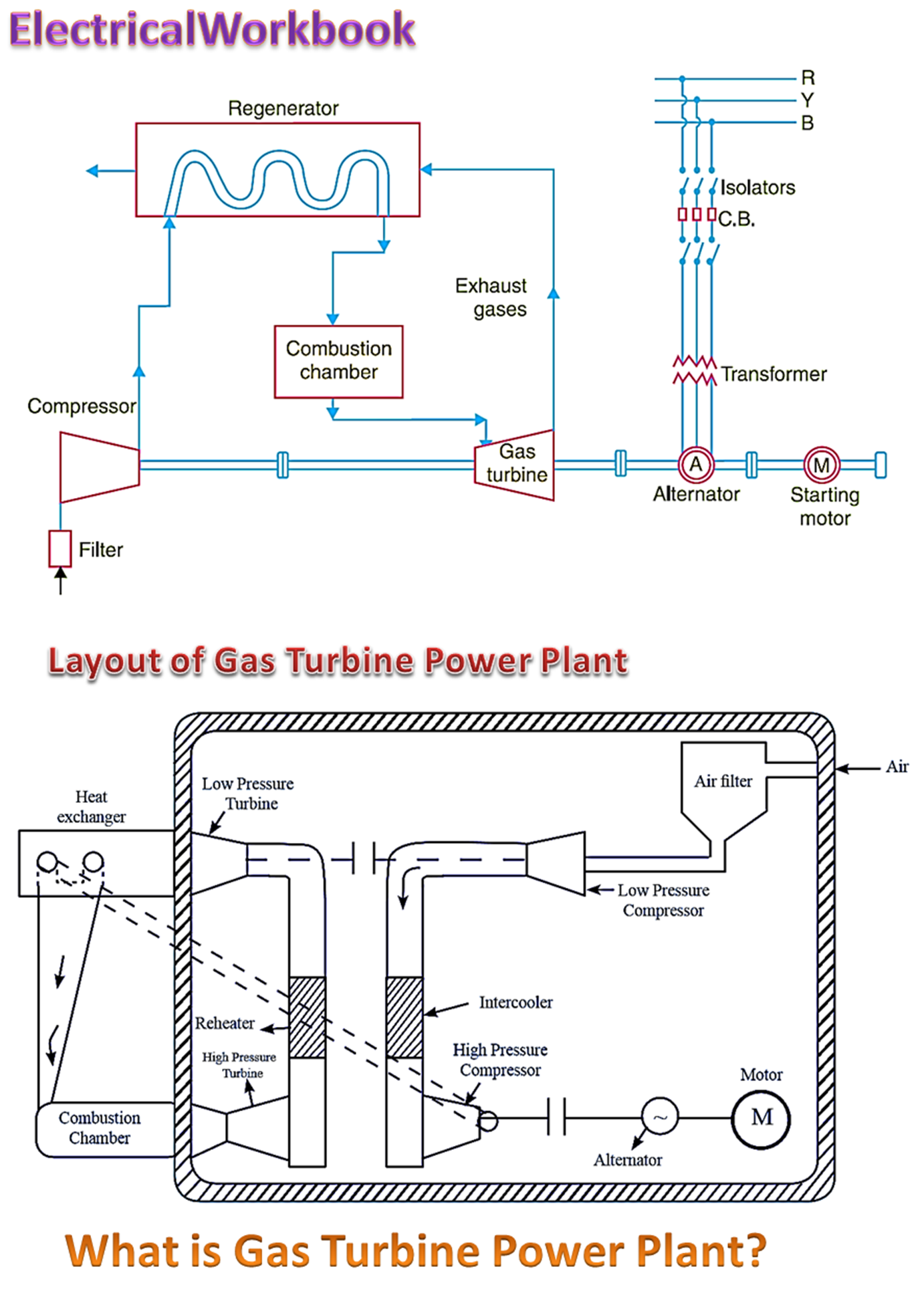 Layout and Working  of Gas Turbine Power Plant