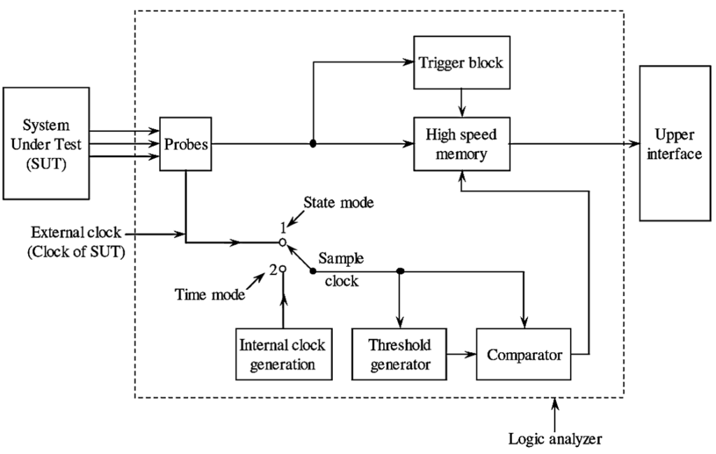 block diagram of logic analyzer        
        <figure class=