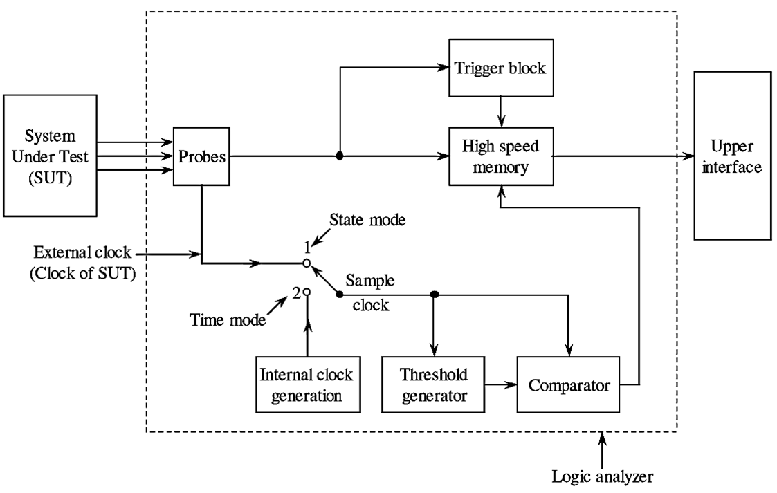 what-is-logic-analyzer-block-diagram-working-applications