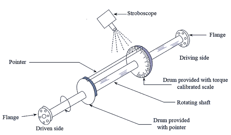 What is Mechanical Torsion Meter? Working & Diagram - ElectricalWorkbook