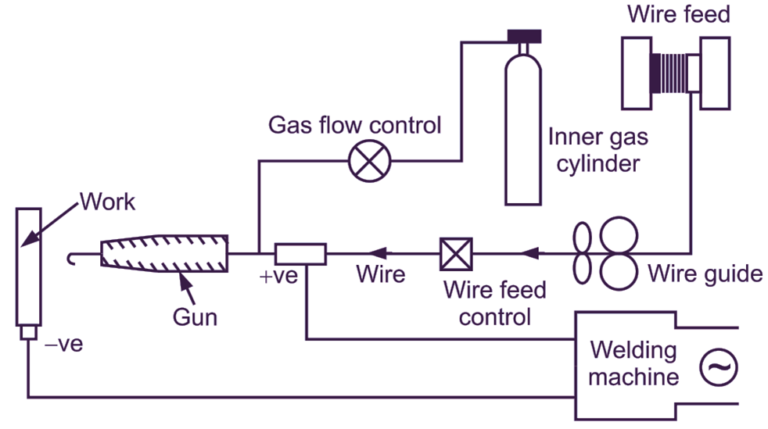 What Is Metal Inert Gas Arc Mig Welding Process Diagram Advantages