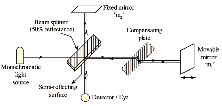 What Is Michelson Interferometer Working Diagram And Construction