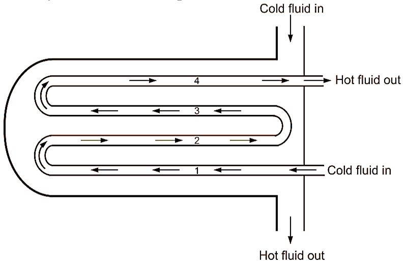 Multipass (Four pass) heat exchanger