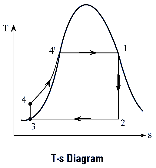 What is Rankine Cycle