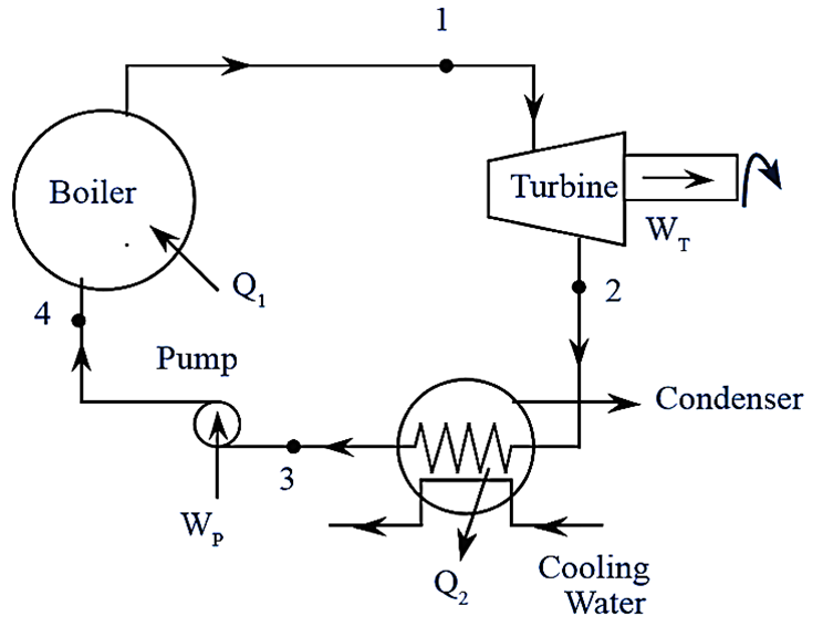 Process components. Rankine Cycle. Cyclic process in Thermodynamics.