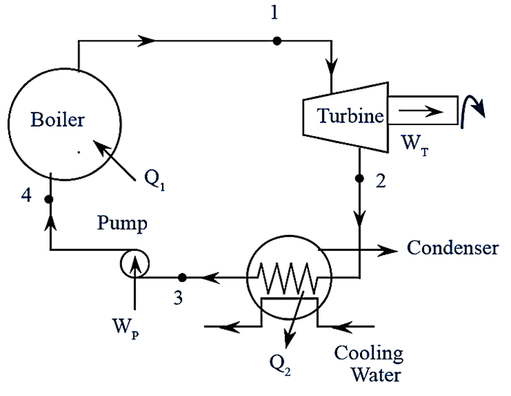 what-is-rankine-cycle-process-components-diagram-efficiency