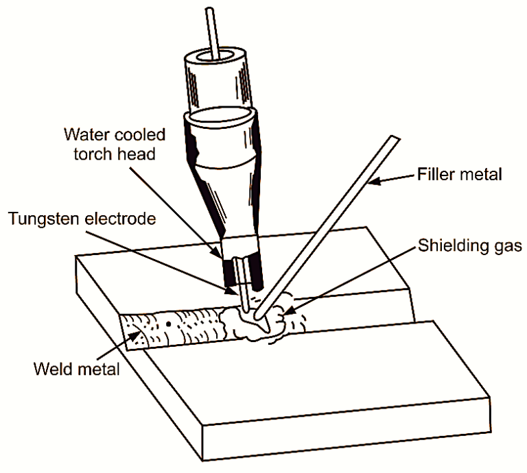 What is Tungsten Inert Gas Welding? Process, Diagram, Advantages