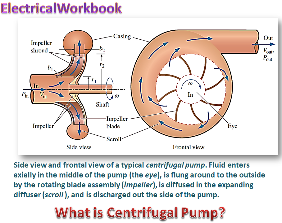 What Is Centrifugal Pump Working Parts Diagram Types Vrogue Co