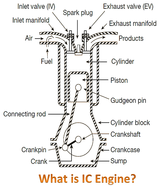 Components Of Ic Engine Diagram