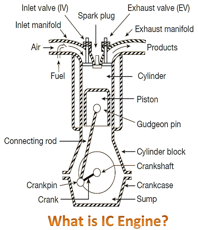 What is IC Engine (Internal Combustion Engine)? Parts, Diagram, Types