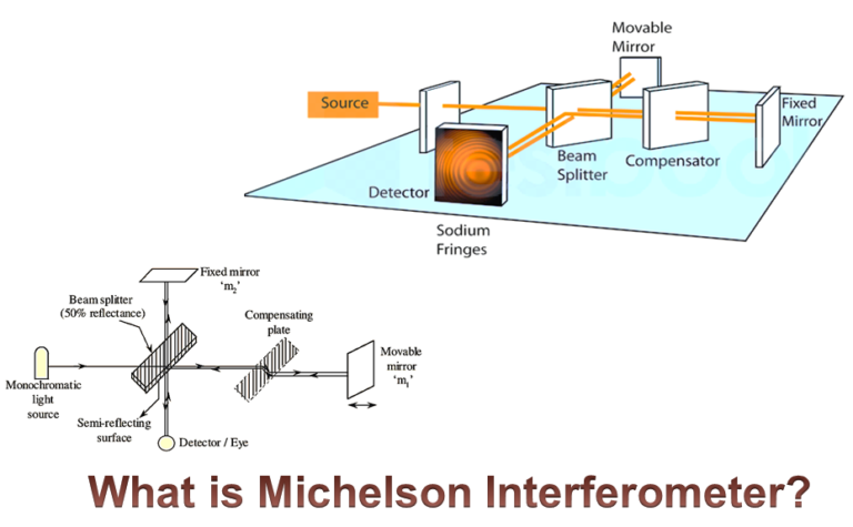 What Is Michelson Interferometer? Working, Diagram & Construction ...