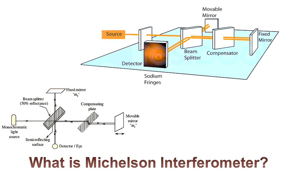 What is Michelson Interferometer