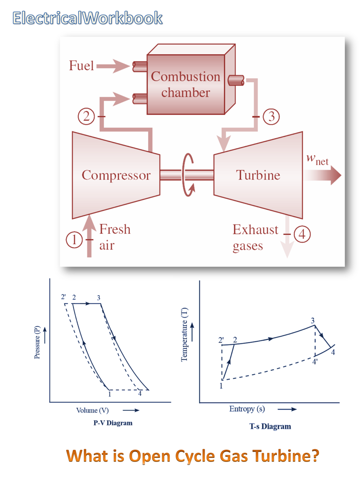 What is Open Cycle Gas Turbine? Working, Diagram & Advantages ...