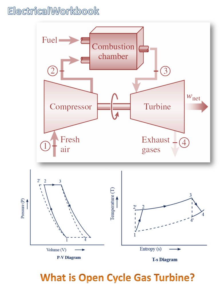 What is Open Cycle Gas Turbine? Working, Diagram & Advantages